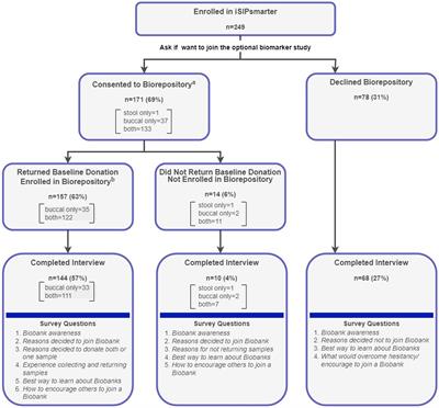 Exploring biorepository donation patterns, experiences, and recommendations: a mixed-methods study among Appalachian adults enrolled in a sugary drink reduction program